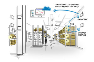 Rough décrivant la situation 03 de processus de la solution de traking développée par UWINLOC